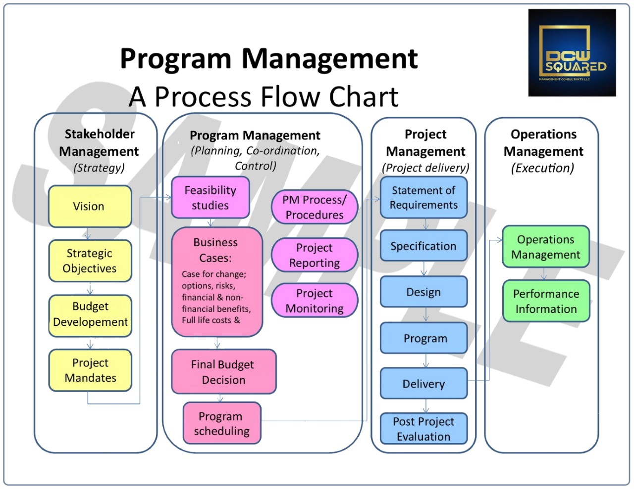 Program/Project Management Plan (PMP) Development DCW squared